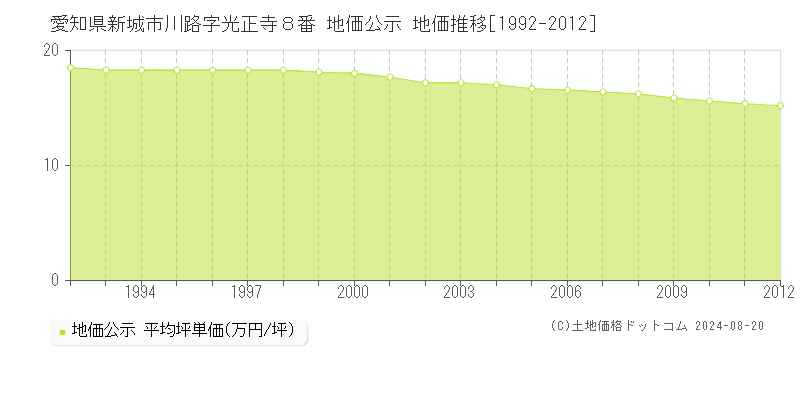 愛知県新城市川路字光正寺８番 公示地価 地価推移[1992-2012]