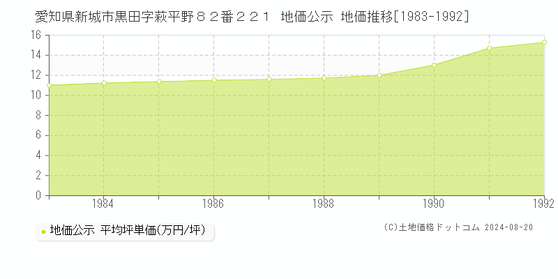 愛知県新城市黒田字萩平野８２番２２１ 公示地価 地価推移[1983-1992]