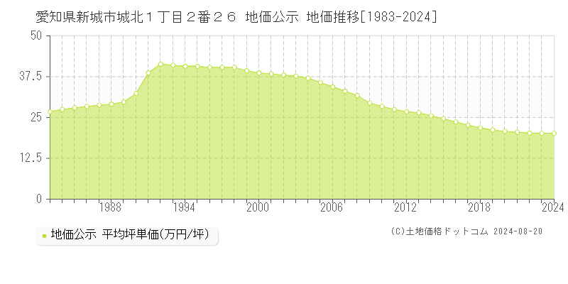 愛知県新城市城北１丁目２番２６ 公示地価 地価推移[1983-2024]