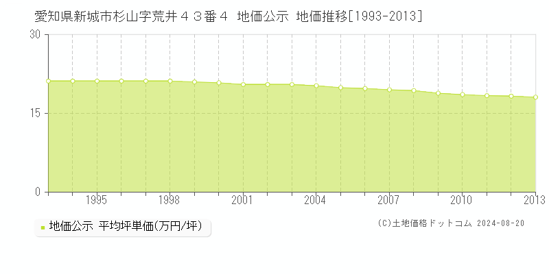 愛知県新城市杉山字荒井４３番４ 公示地価 地価推移[1993-2013]