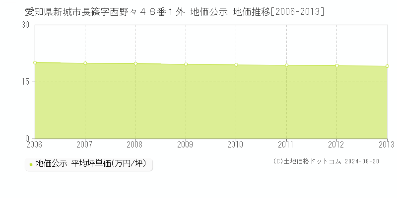 愛知県新城市長篠字西野々４８番１外 公示地価 地価推移[2006-2013]