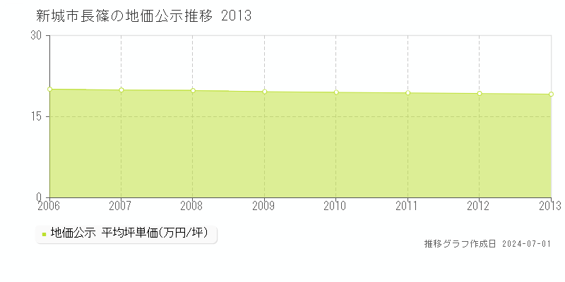 新城市長篠の地価公示推移グラフ 