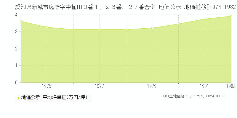 愛知県新城市庭野字中植田３番１、２６番、２７番合併 公示地価 地価推移[1974-1982]