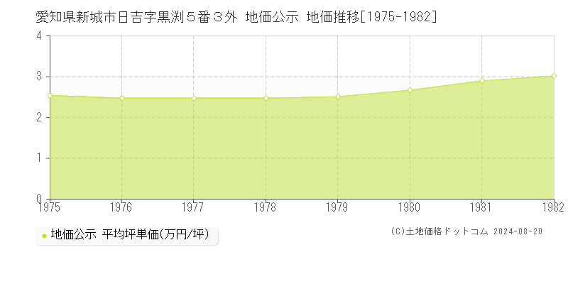 愛知県新城市日吉字黒渕５番３外 公示地価 地価推移[1975-1982]