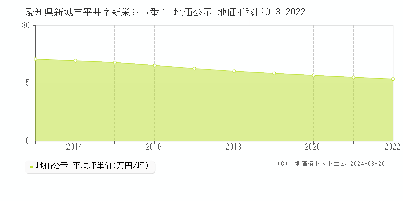 愛知県新城市平井字新栄９６番１ 公示地価 地価推移[2013-2022]