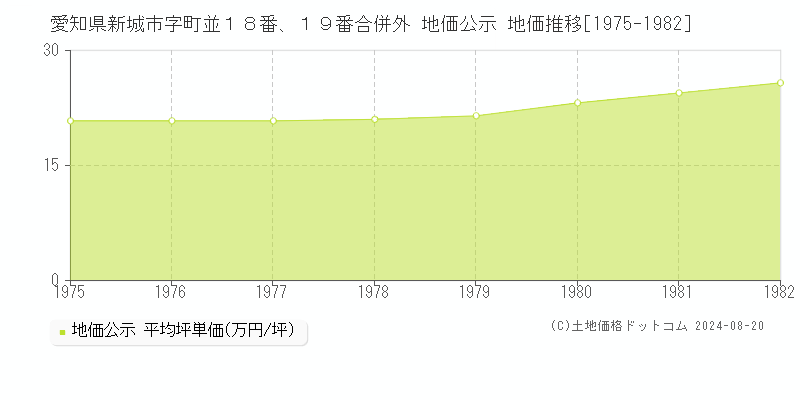 愛知県新城市字町並１８番、１９番合併外 公示地価 地価推移[1975-1982]