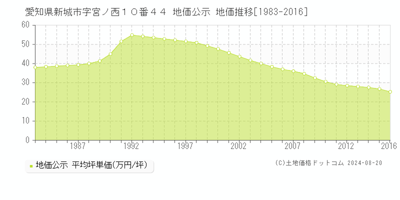 愛知県新城市字宮ノ西１０番４４ 公示地価 地価推移[1983-2016]