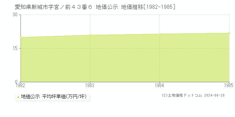 愛知県新城市字宮ノ前４３番６ 公示地価 地価推移[1982-1985]