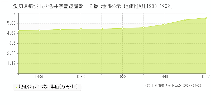 愛知県新城市八名井字豊辺屋敷１２番 公示地価 地価推移[1983-1992]