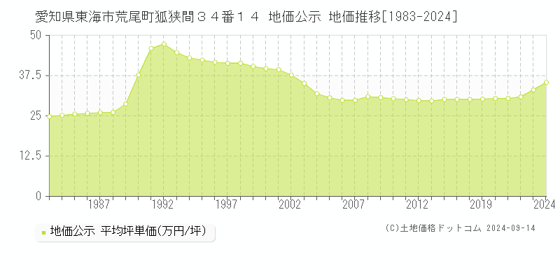 愛知県東海市荒尾町狐狭間３４番１４ 公示地価 地価推移[1983-2021]