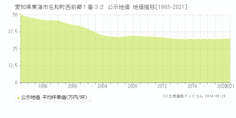 愛知県東海市名和町西前郷１番３２ 公示地価 地価推移[1993-2021]