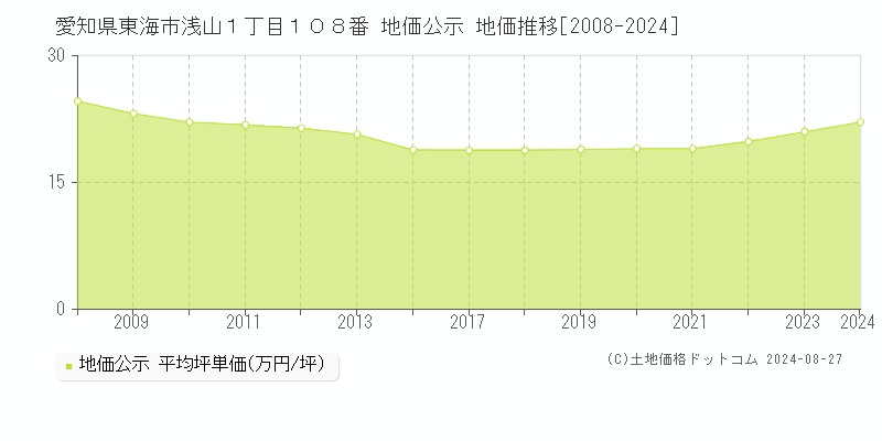 愛知県東海市浅山１丁目１０８番 公示地価 地価推移[2008-2021]