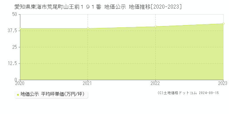 愛知県東海市荒尾町山王前１９１番 公示地価 地価推移[2020-2022]