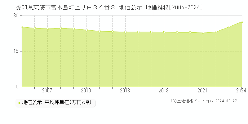 愛知県東海市富木島町上り戸３４番３ 公示地価 地価推移[2005-2023]