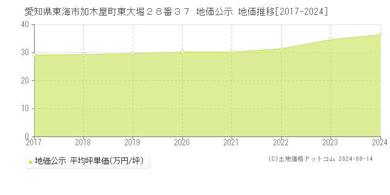 愛知県東海市加木屋町東大堀２８番３７ 公示地価 地価推移[2017-2021]