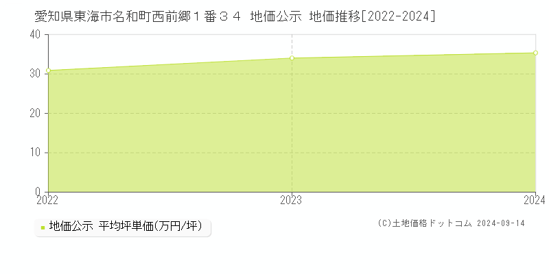 愛知県東海市名和町西前郷１番３４ 公示地価 地価推移[2022-2024]