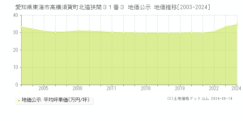 愛知県東海市高横須賀町北猫狭間３１番３ 公示地価 地価推移[2003-2019]