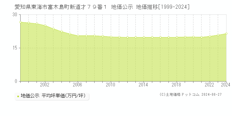 愛知県東海市富木島町新道才７９番１ 公示地価 地価推移[1999-2020]