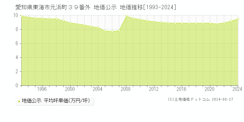 愛知県東海市元浜町３９番外 地価公示 地価推移[1993-2024]