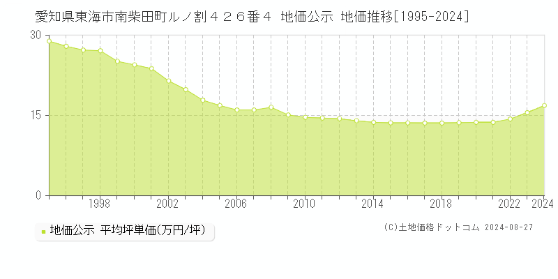 愛知県東海市南柴田町ルノ割４２６番４ 公示地価 地価推移[1995-2018]