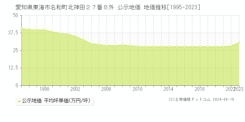 愛知県東海市名和町北神田２７番８外 公示地価 地価推移[1995-2022]