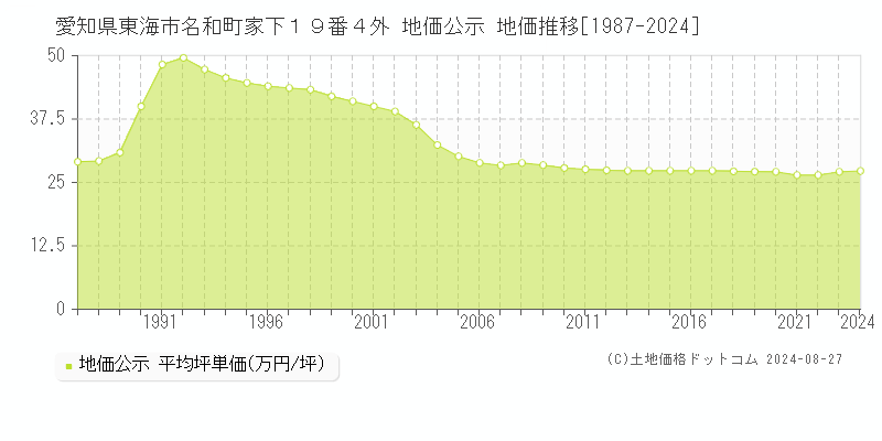 愛知県東海市名和町家下１９番４外 地価公示 地価推移[1987-2024]