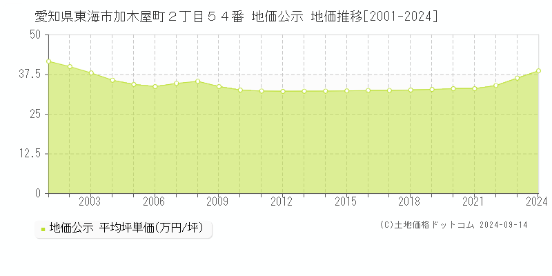 愛知県東海市加木屋町２丁目５４番 公示地価 地価推移[2001-2020]