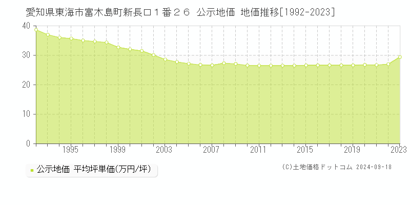 愛知県東海市富木島町新長口１番２６ 公示地価 地価推移[1992-2020]