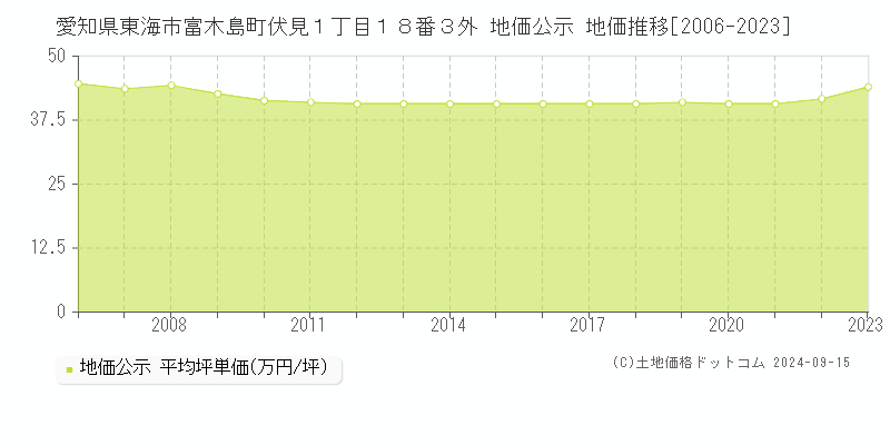 愛知県東海市富木島町伏見１丁目１８番３外 公示地価 地価推移[2006-2022]