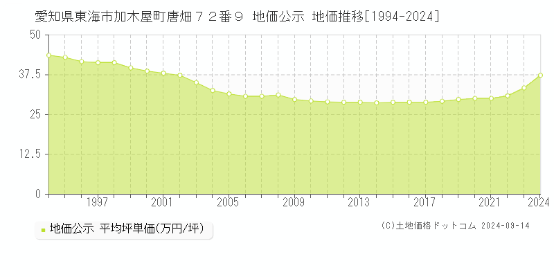 愛知県東海市加木屋町唐畑７２番９ 公示地価 地価推移[1994-2019]