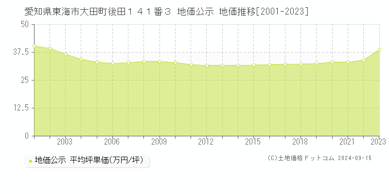 愛知県東海市大田町後田１４１番３ 地価公示 地価推移[2001-2023]