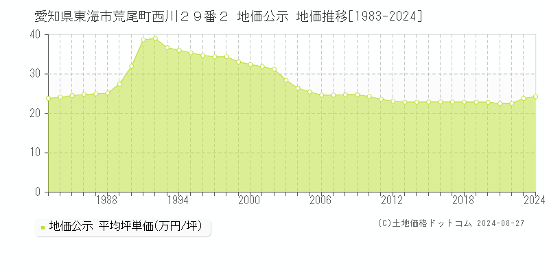 愛知県東海市荒尾町西川２９番２ 公示地価 地価推移[1983-2021]