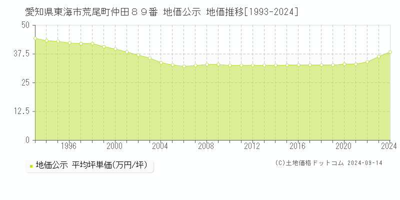 愛知県東海市荒尾町仲田８９番 公示地価 地価推移[1993-2021]