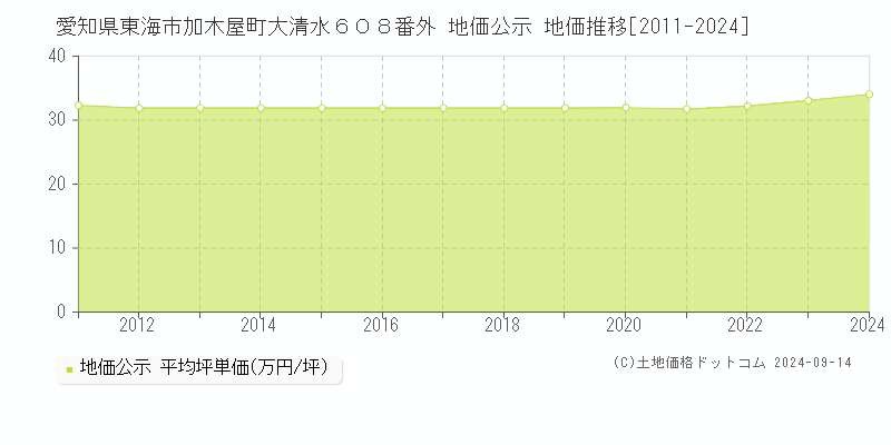 愛知県東海市加木屋町大清水６０８番外 公示地価 地価推移[2011-2023]