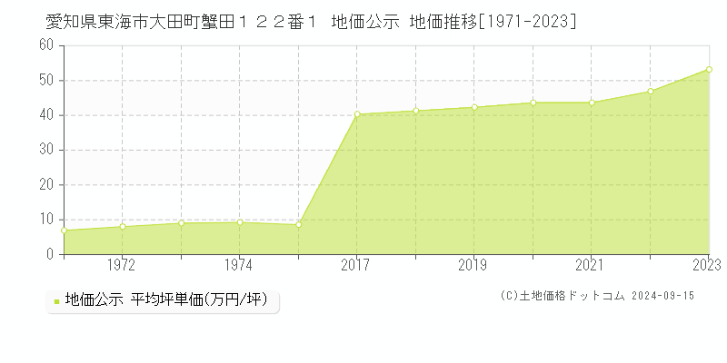 愛知県東海市大田町蟹田１２２番１ 公示地価 地価推移[1971-2018]