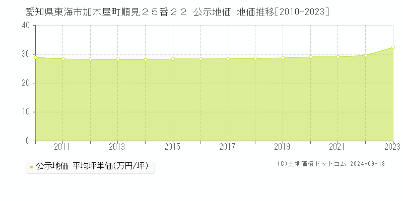 愛知県東海市加木屋町順見２５番２２ 公示地価 地価推移[2010-2018]