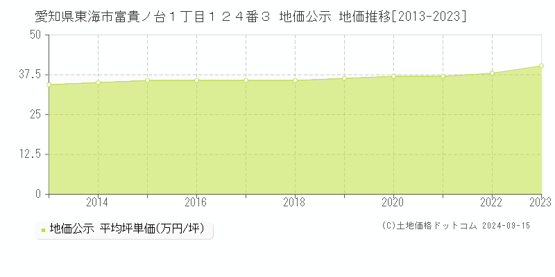 愛知県東海市富貴ノ台１丁目１２４番３ 公示地価 地価推移[2013-2018]