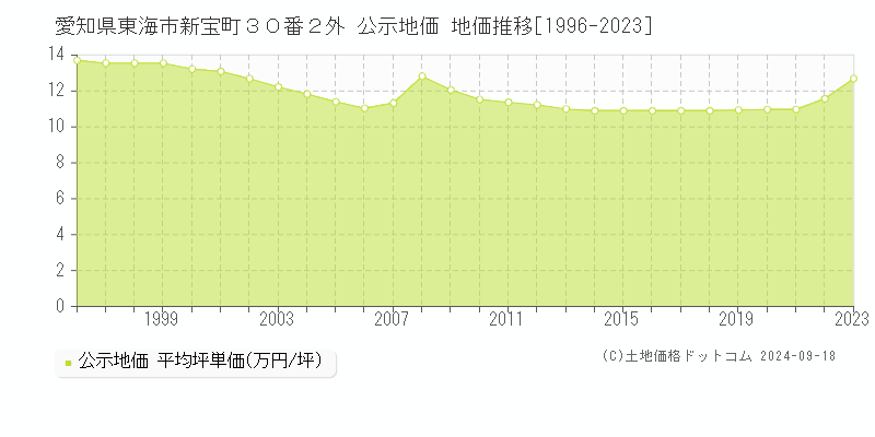 愛知県東海市新宝町３０番２外 公示地価 地価推移[1996-2023]