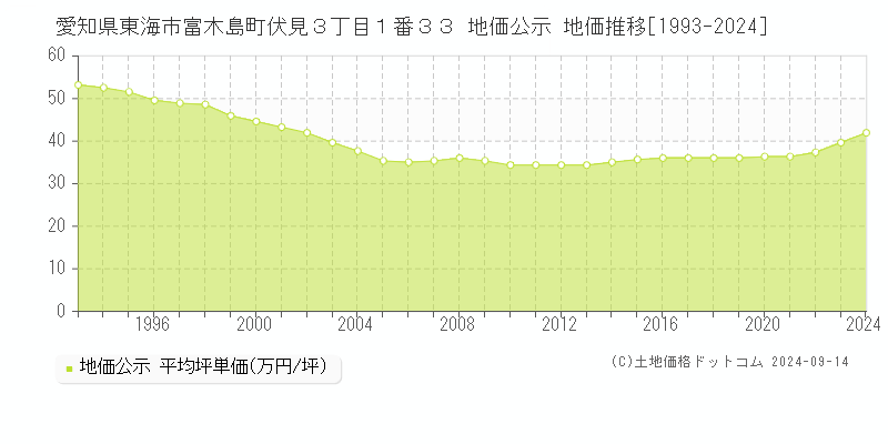 愛知県東海市富木島町伏見３丁目１番３３ 公示地価 地価推移[1993-2019]