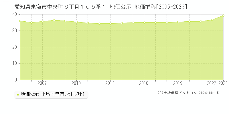 愛知県東海市中央町６丁目１５５番１ 地価公示 地価推移[2005-2023]