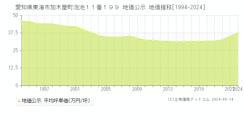 愛知県東海市加木屋町泡池１１番１９９ 公示地価 地価推移[1994-2019]