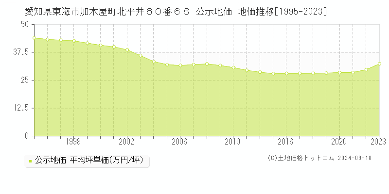 愛知県東海市加木屋町北平井６０番６８ 公示地価 地価推移[1995-2022]