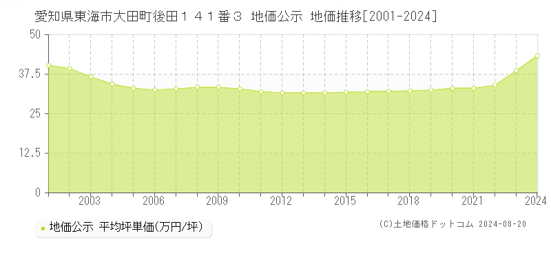 愛知県東海市大田町後田１４１番３ 公示地価 地価推移[2001-2024]