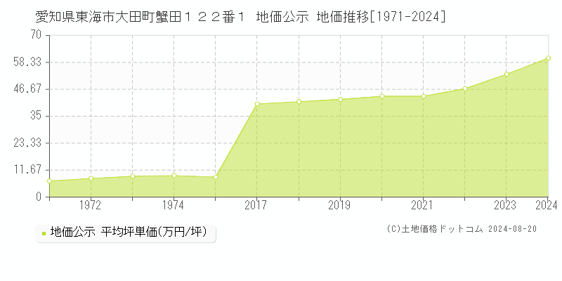 愛知県東海市大田町蟹田１２２番１ 公示地価 地価推移[1971-2024]