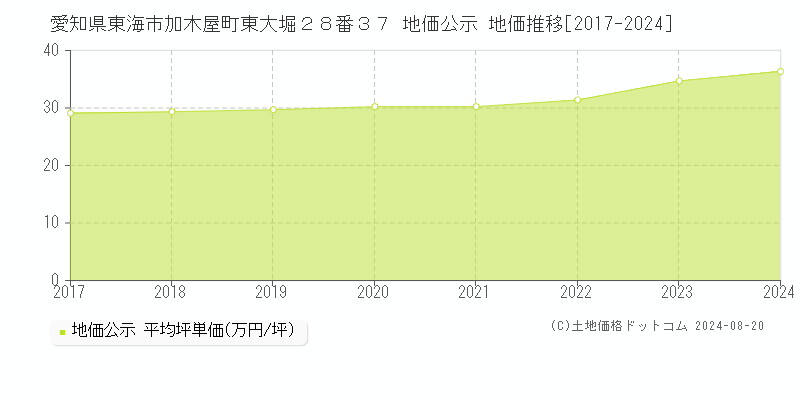 愛知県東海市加木屋町東大堀２８番３７ 公示地価 地価推移[2017-2024]