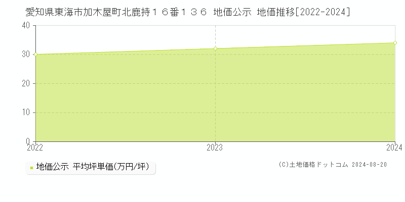 愛知県東海市加木屋町北鹿持１６番１３６ 公示地価 地価推移[2022-2024]