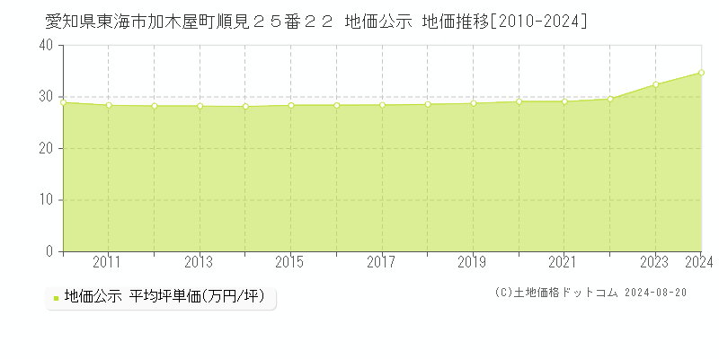 愛知県東海市加木屋町順見２５番２２ 公示地価 地価推移[2010-2024]