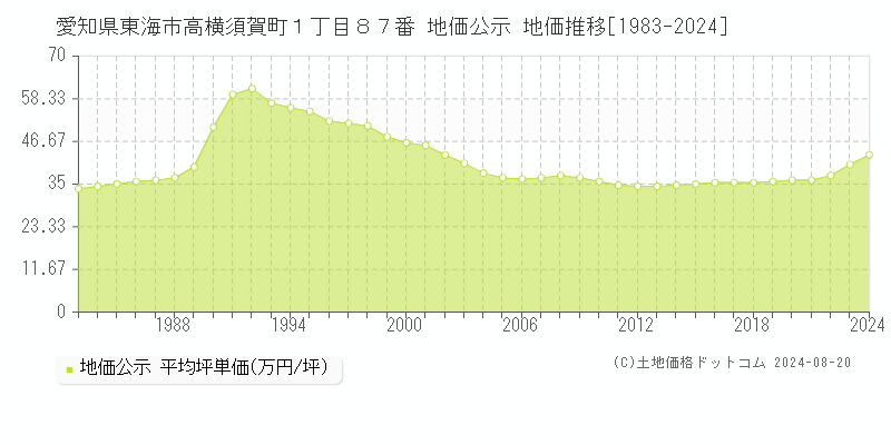 愛知県東海市高横須賀町１丁目８７番 公示地価 地価推移[1983-2024]