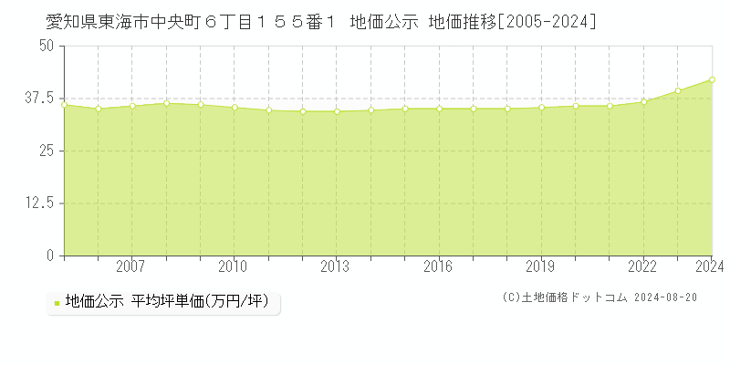 愛知県東海市中央町６丁目１５５番１ 公示地価 地価推移[2005-2024]