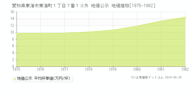 愛知県東海市東海町１丁目７番１３外 公示地価 地価推移[1975-1982]